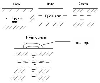 Солифлюкция.