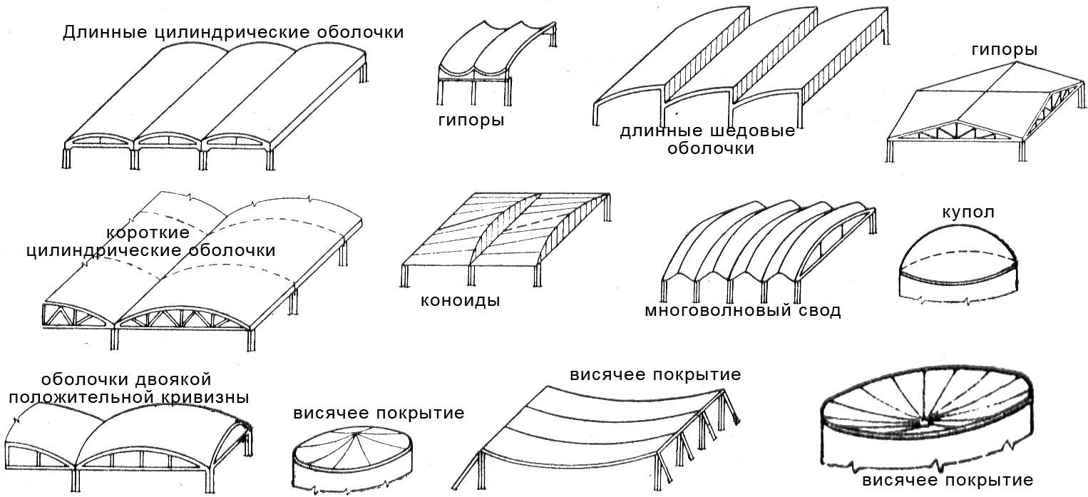 Элементы графической оболочки. Железобетонные пространственные покрытия (оболочки, арки, складки). Большепролетные конструкции оболочки. Пространственные большепролетные конструкции(складки).. Большепролетная конструкция цилиндрическая оболочка.