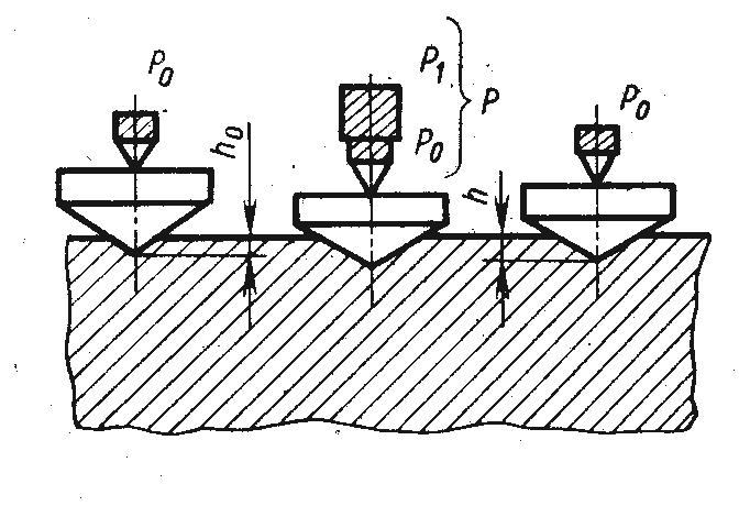 Схема измерения твердости по бринеллю