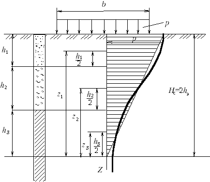 Расчет осадки фундамента методом эквивалентного слоя