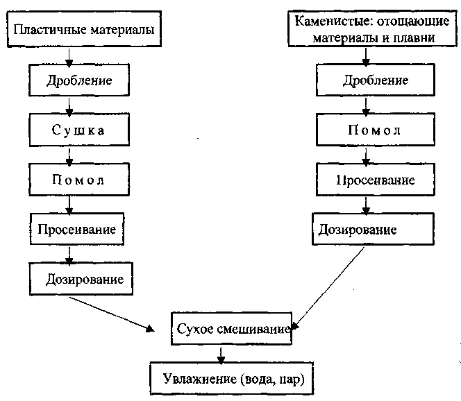 Технологическая схема кирпича методом полусухого прессования