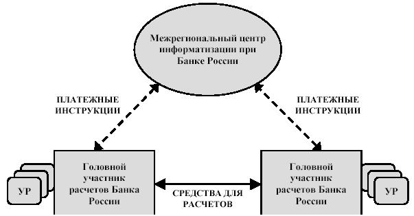 Применение счетов незавершенных расчетов при осуществлении межбанковских расчетов схема расчетов