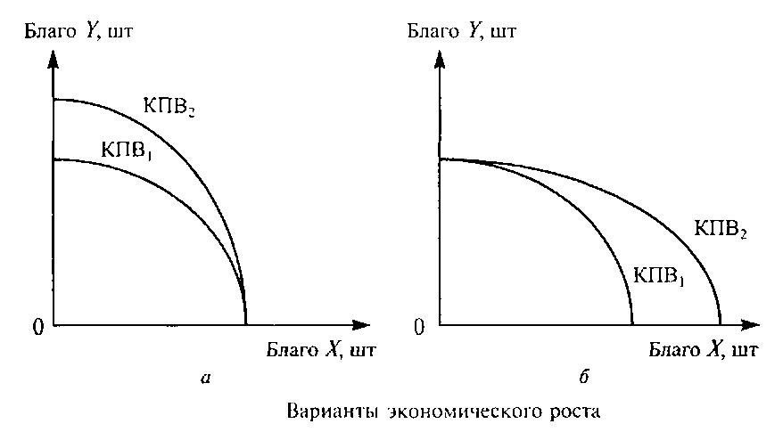 Графическое изображение экономического роста