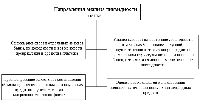 Анализ рисков ликвидности