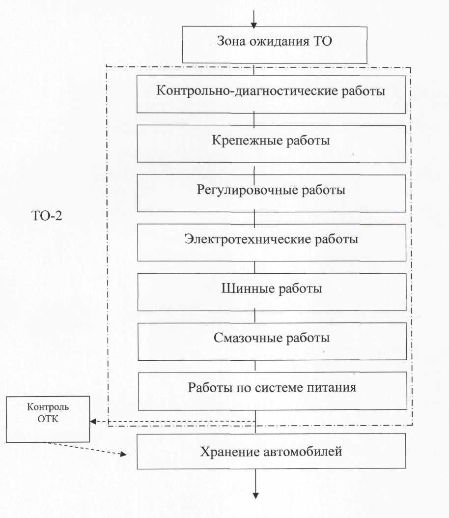 3.6 Выбор режима подразделений технического обслуживания и текущего ремонта