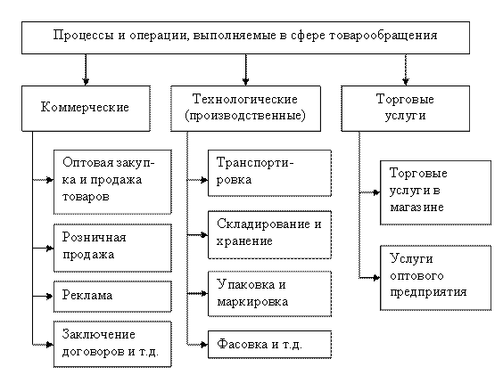 Последовательность функций предприятий оптовой торговли. Розничная торговля лекарственными средствами. Характер и содержание процессов, выполняемых в торговле. Основные функции оптовой торговли. Процесс товародвижения схема.