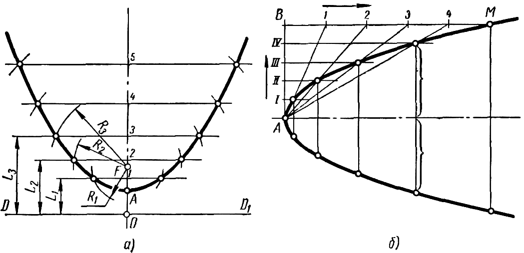 Обозначение параболы на чертеже