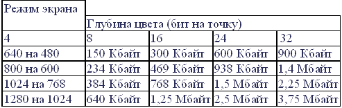 Рассчитай объем видеопамяти который понадобится для изображения 640 350