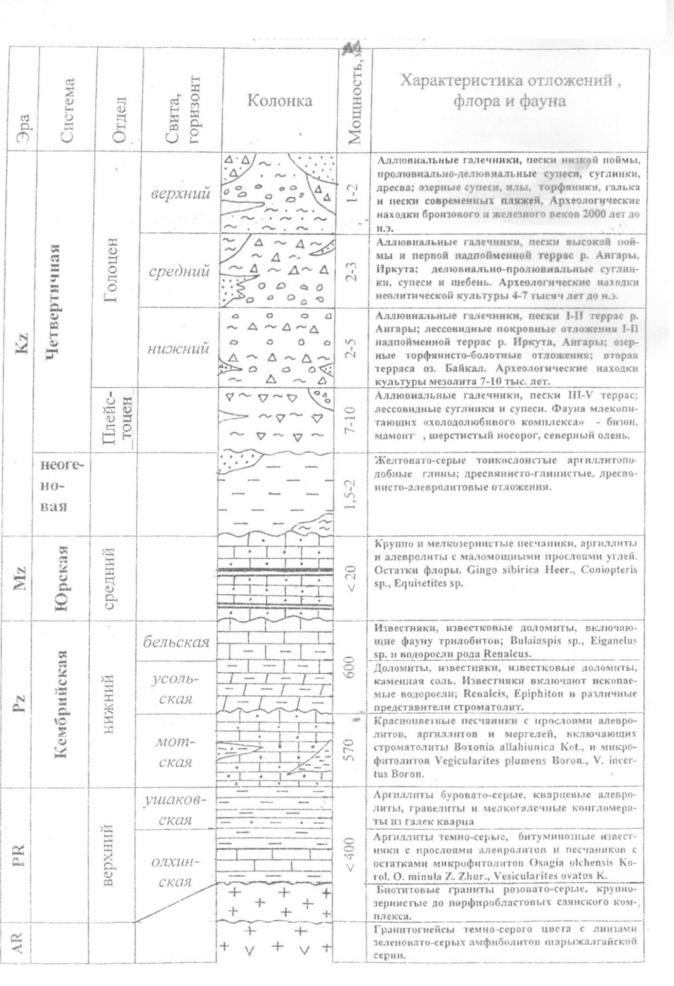 Геология участка