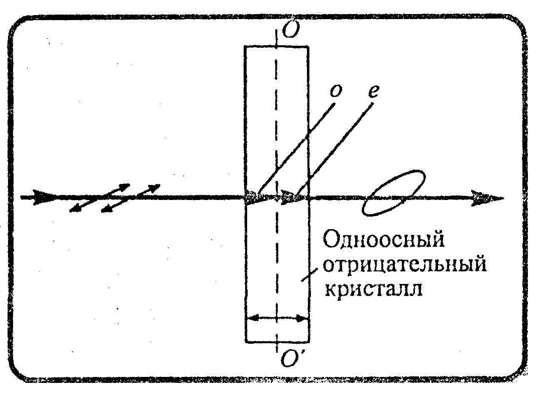 Пластинка в четверть волны (пластинка λ/4)
