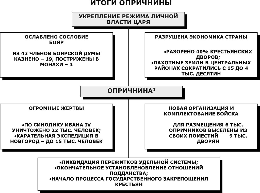 PPT - Презентация по теме: "Централизация России. Политика Ивана IV Грозного" Po