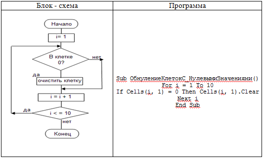 Стандартные схемы программ