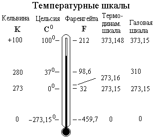 Прочитайте текст шкалы температур расположенный справа. Термометр температурные шкалы физика. Температурные шкалы Цельсия и Кельвина. Абсолютный ноль шкала Кельвина. Температурная шкала Кельвина.