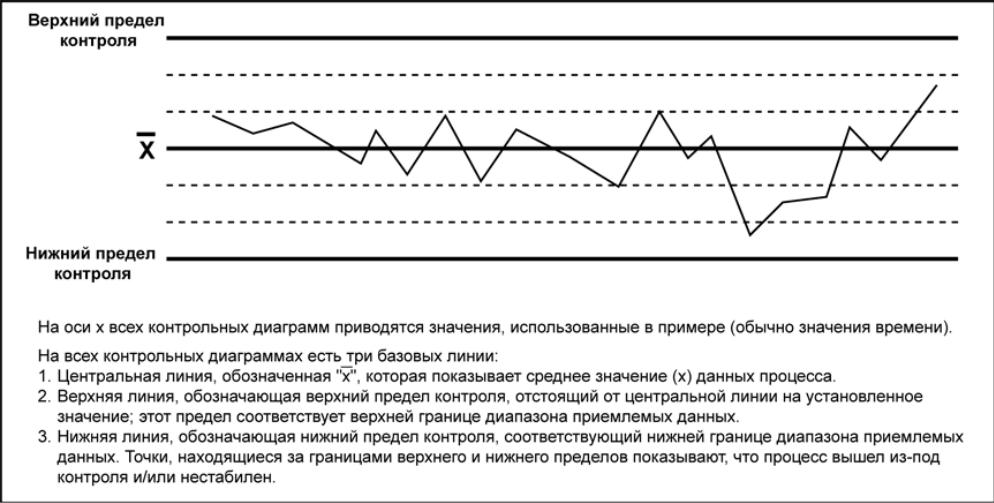 Контрольная диаграмма. Контрольный график. Пример контрольной диаграммы. Контрольная диаграмма качества.