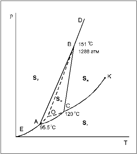 Диаграмма серы. Фазовая диаграмма серы. Сера фазовая диаграмма. Фазовая диаграмма состояния серы. Тройная точка фазовая диаграмма серы.