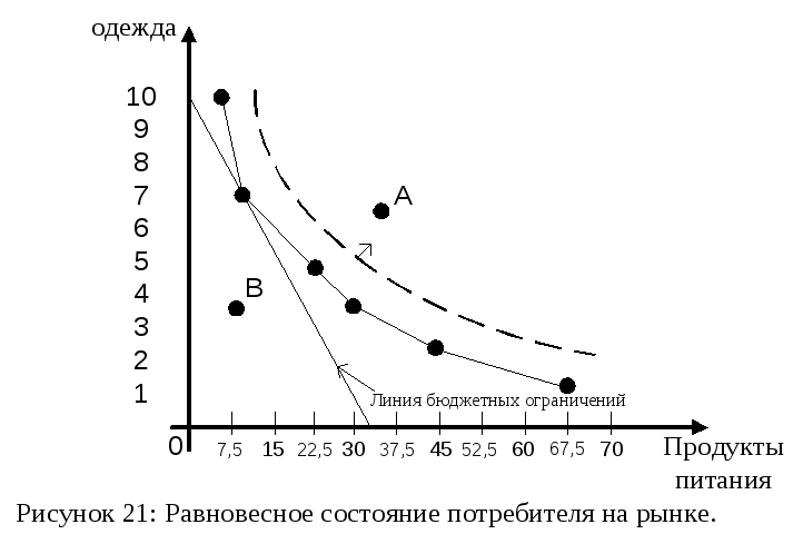 Линия бюджетного ограничения кривые безразличия