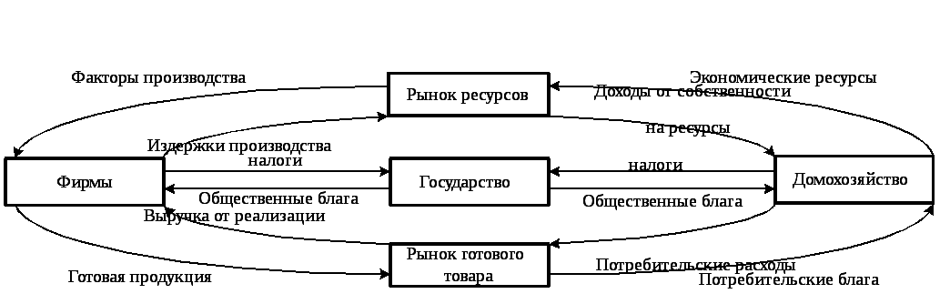 Производство экономических благ ресурсы факторы. Агенты экономического кругооборота. Взаимосвязь экономических агентов в экономическом кругообороте. Экономические агенты и их взаимосвязь. Стадии кругооборота экономических благ.