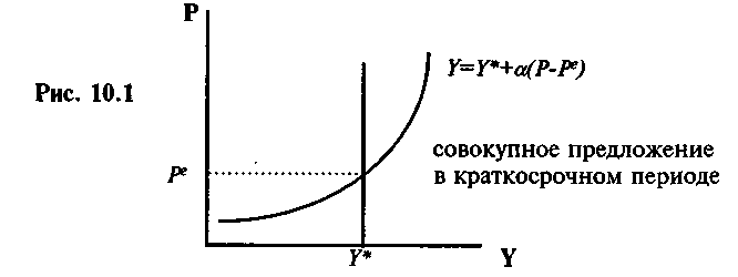 Выражение кривая. Кривая совокупного предложения в краткосрочном периоде. Совокупное предложение в краткосрочном и долгосрочном периодах. Совокупное предложение в краткосрочном периоде. Рост совокупного предложения в краткосрочном периоде.