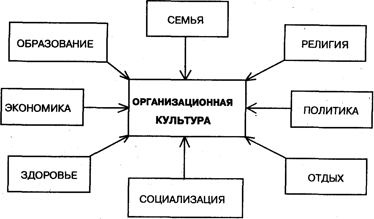 Системная модель семьи. Организационная культура организации схема. Системный подход в исследовании культуры. Подходы к исследованию организационной культуры. Национальное в организационной культуре.