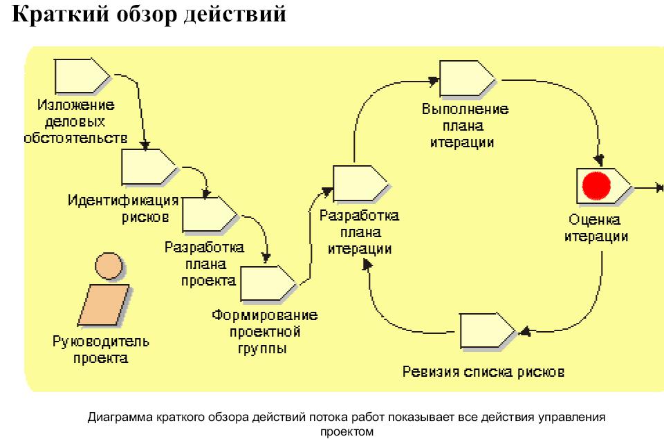 Инкрементные жизненные циклы. Инкрементный жизненный цикл проекта. Инкрементная модель управления проектами. Инкрементная модель жизненного цикла. Инкрементная модель по картинки.