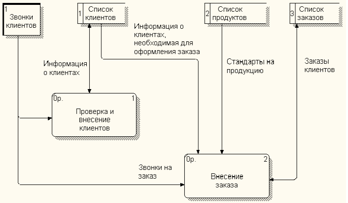 Картинки DFD ДИАГРАММЫ ПОТОКОВ