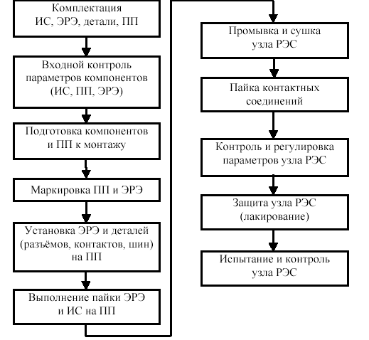 Схема технологического процесса сборки