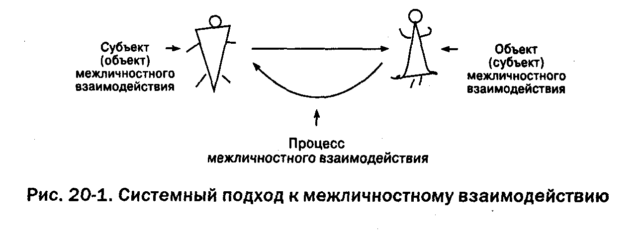 Какой тип межличностного взаимодействия может быть проиллюстрирован данным изображением ссора