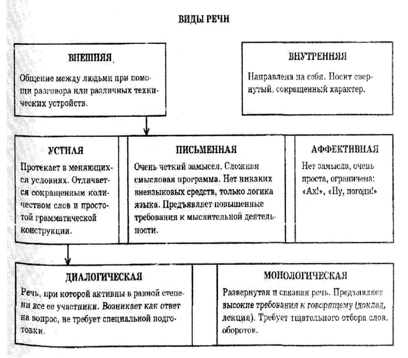 Виды речевой деятельности иностранном языке. Схема виды речи в психологии. Формы речи в психологии. Классификация видов речи и их характеристика в психологии. Функции речи в психологии таблица.