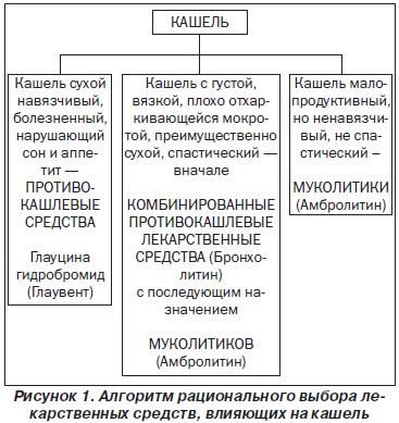 Дифференцированный подход к терапии кашля у детей