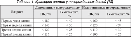 Степени анемии у новорожденных. Степени тяжести анемии у новорожденных. Анемия классификация степени. Классификация анемии по степени тяжести у детей.