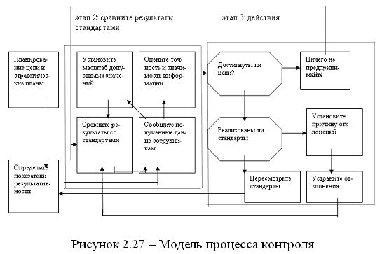 Составить план схему организации контроля на ситуацию организация студенческой олимпиады