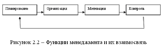 Заполните схему цикла менеджмента