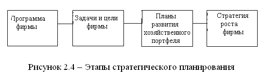 План развития хозяйственного портфеля