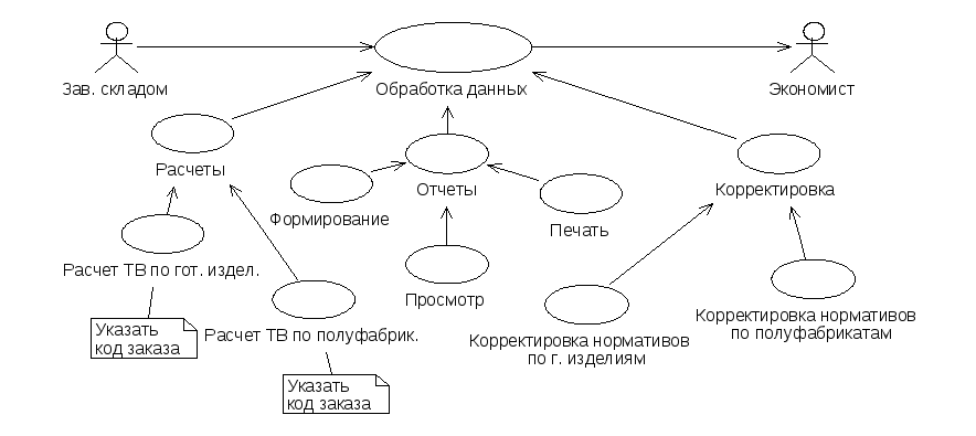 Сходства и различия диаграмм прецедентов и контекстных диаграмм