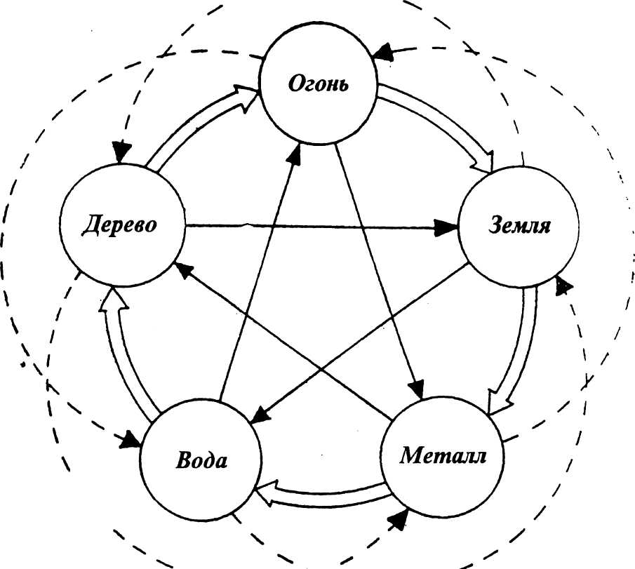 Центр 5 элементов. Теория Усин 5 стихий. Теория Усин 5 элементов. Учение у син о пяти первоэлементах. Система 5 элементов у-син.
