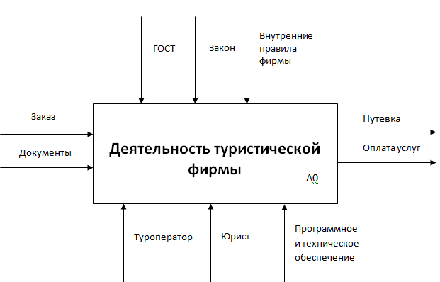 Схема туроператора и турагента