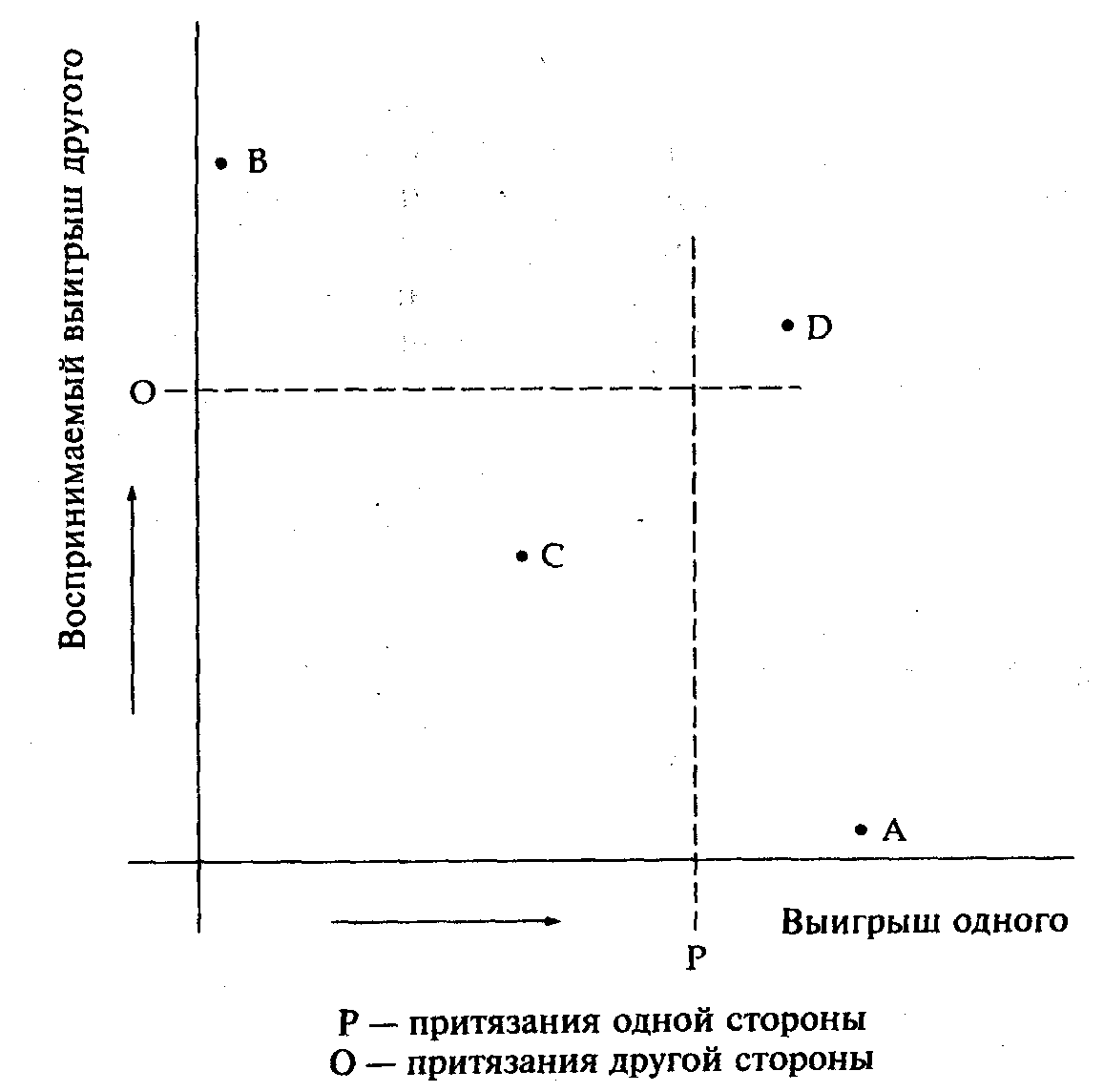 3. Особенность восприятия конфликтной ситуации — его искаженность.  Наибольшему искажению подвергаются мотивы поведения сторон, их действия,  высказывания и поступки, личностные качества оппонентов.