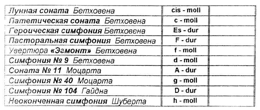 Ответы: Родственные тональности к соль мажору 1 степени родства.