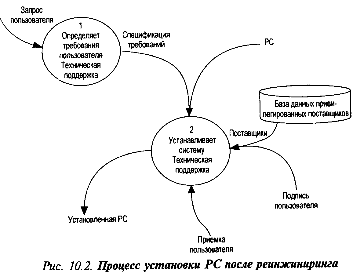 Схема реинжиниринга бизнес процессов