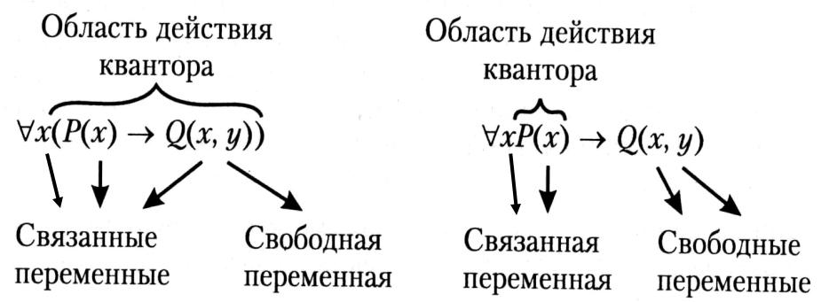 Укажите свободные. Свободные переменные это в логике. Предикаты свободные и связанные переменные. Свободные и связанные переменные в логике. Связанные переменные в логике.