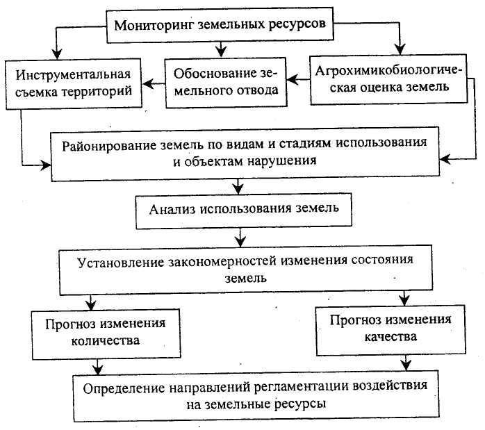 Земельный мониторинг