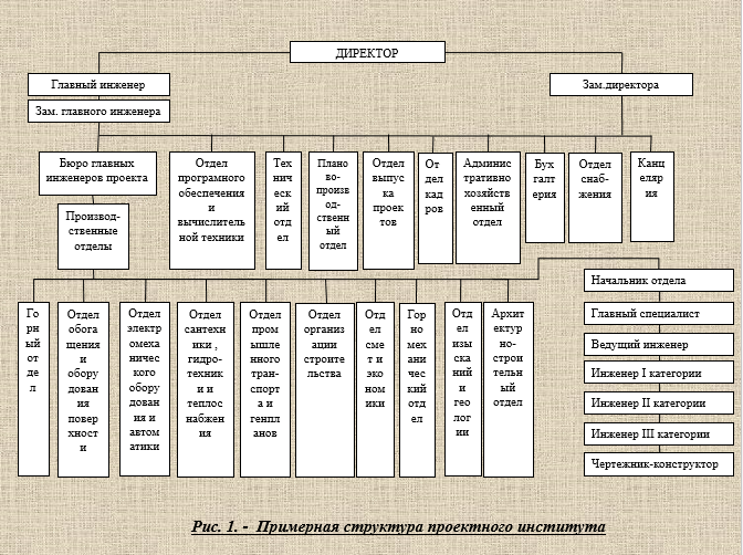 Структура архитектурного бюро схема