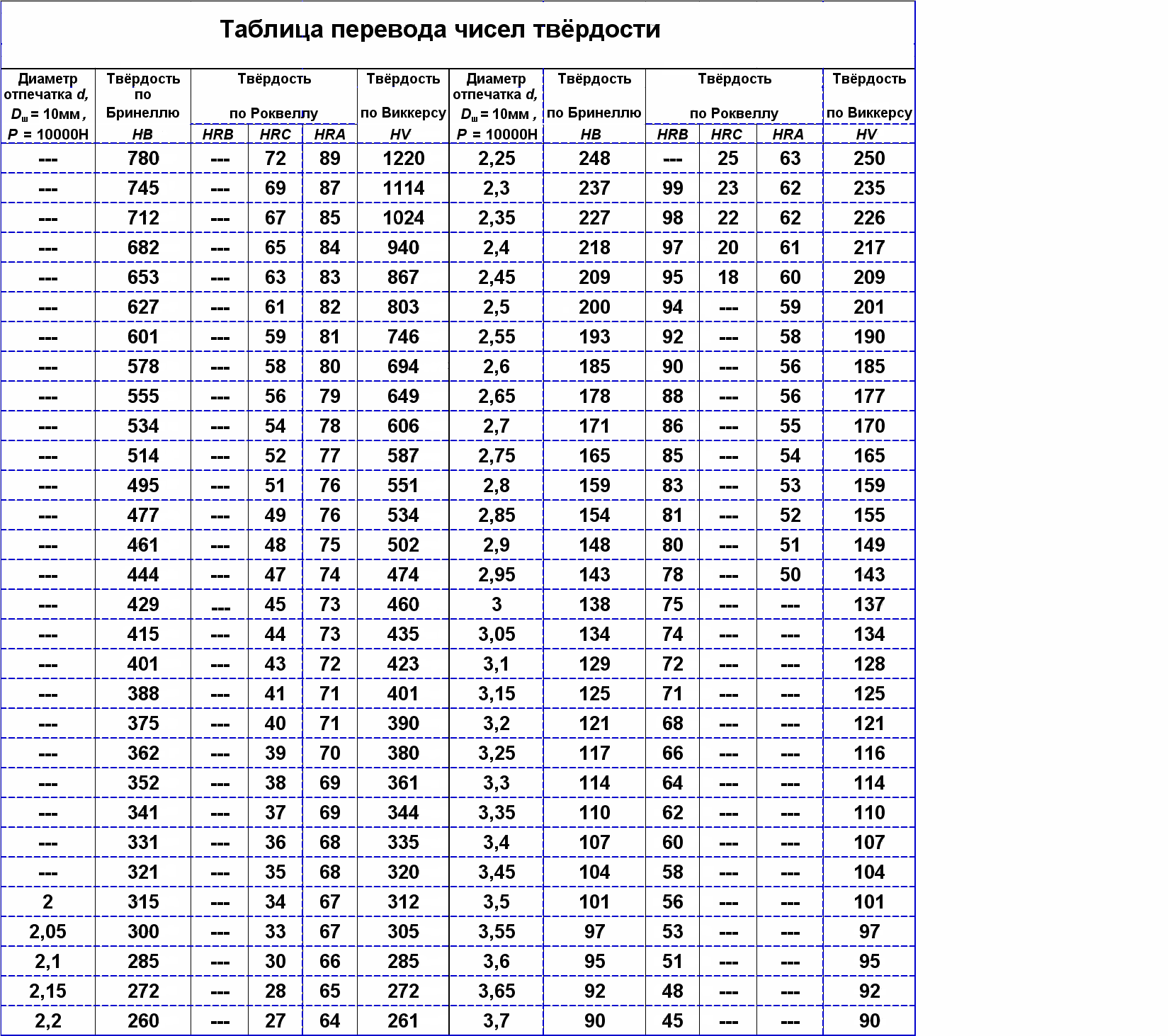 Таблица перевода чисел твердости 2. Порядок выполнения работы