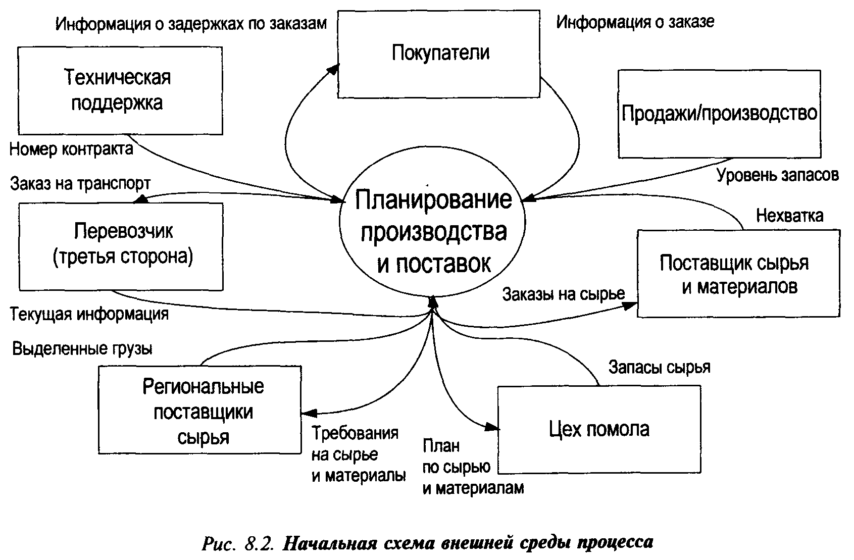 Схема инф потоков