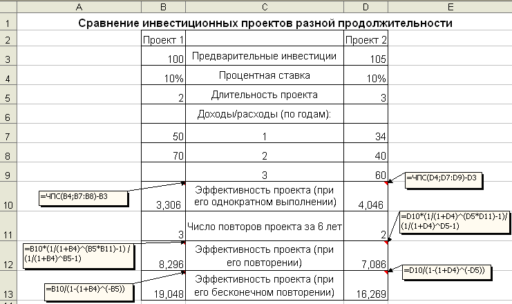 Оценка эффективности проектов различной продолжительности