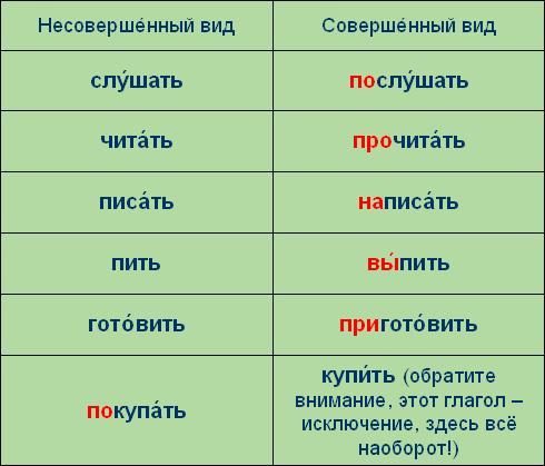 Закричал какое время. Совершенный и несовершенный вид глагола примеры. Виды глаголов в русском языке таблица.