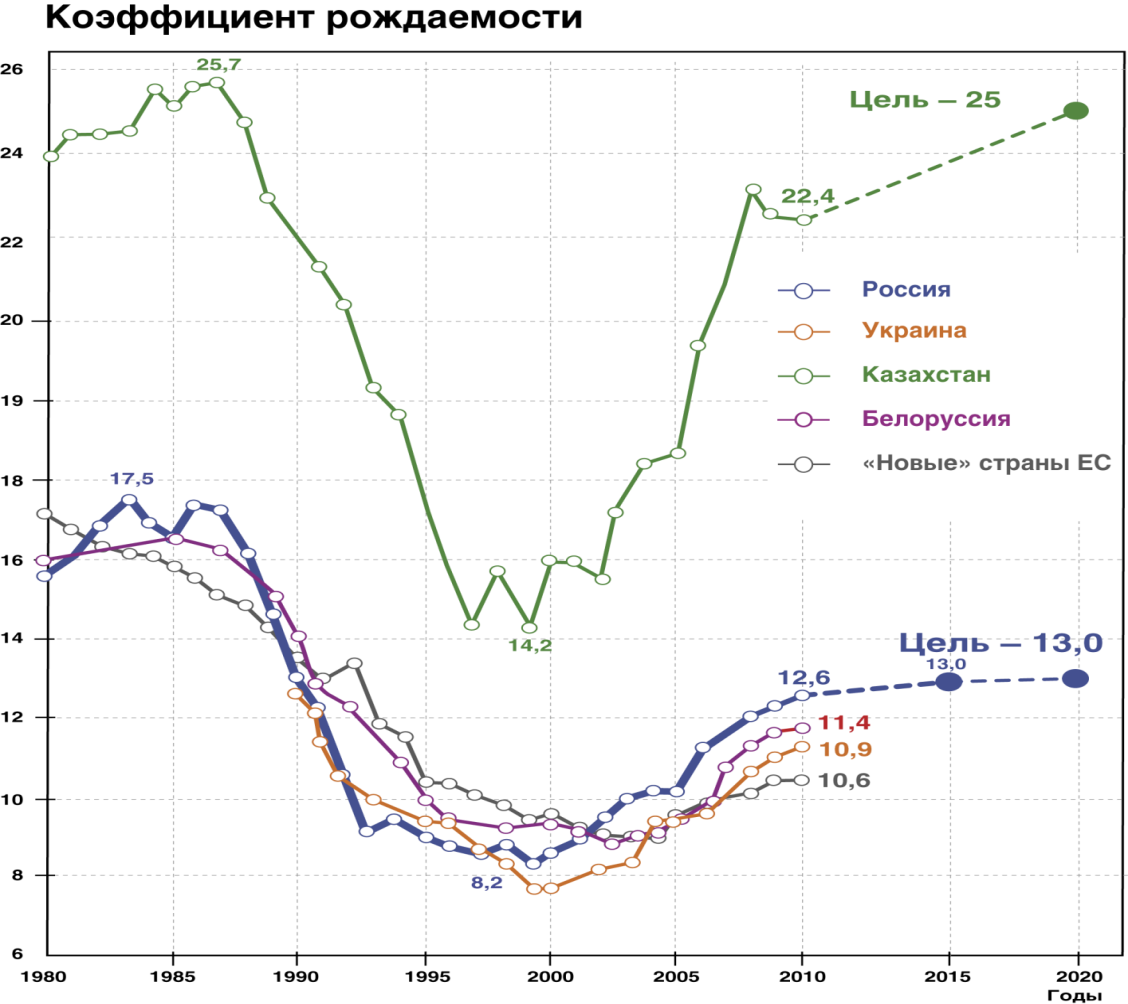 Коэффициент рождаемости в России график. График рождаемости в России 2020. График рождаемости с 2000 года. Уровни динамика рождаемости в РФ.