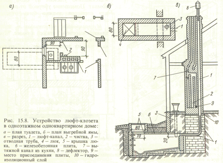 Слова клозет. Выгребных устройств типа люфт-клозет. Туалет люфт клозет. Сборка люфт-клозета. Туалет типа люфт клозет.