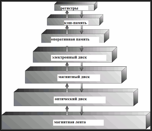 Иерархическая структура памяти схема. Иерархия кэш памяти. Иерархия структура памяти ЭВМ. Пирамида иерархии кэш памяти.