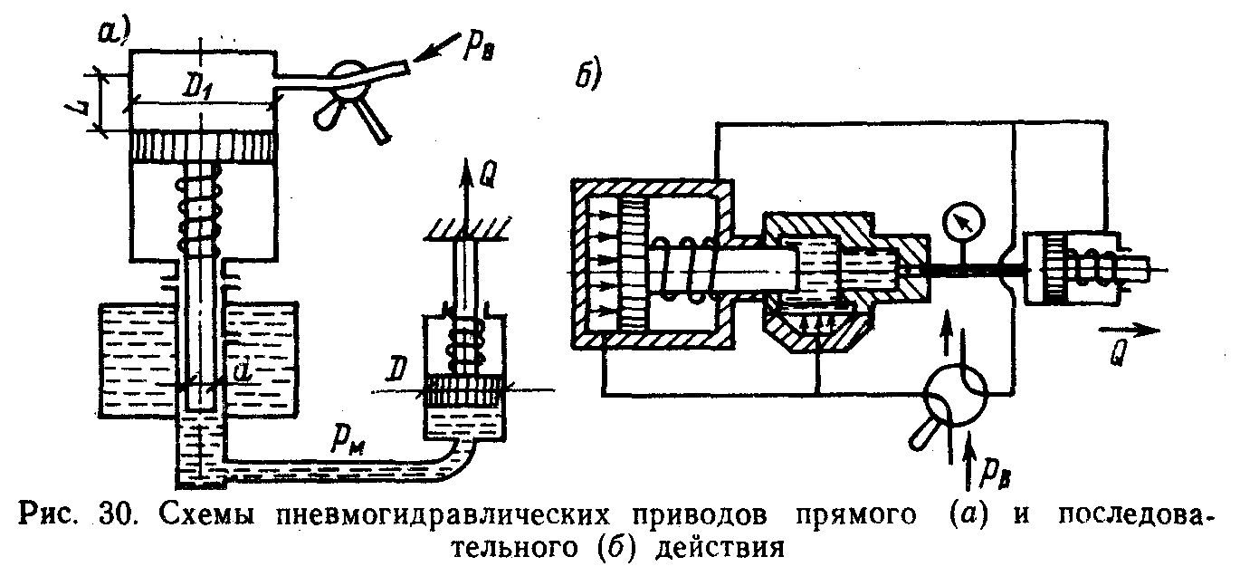 Пневмогидравлическая схема это